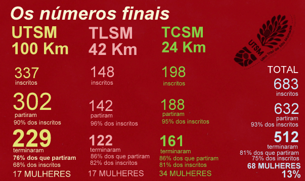 final numbers utsm 2013