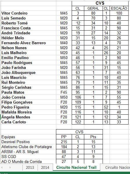 ACP no CNT após a 1ª jornada