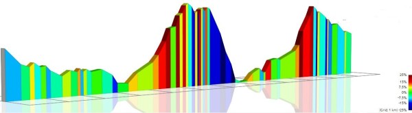 Altimetria da Volta dos 5 Miradouros de Portalegre