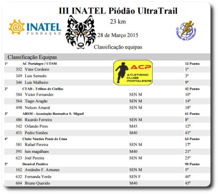 ACP, 1.ª de 29 equipas classificadas no 23K IPUT
