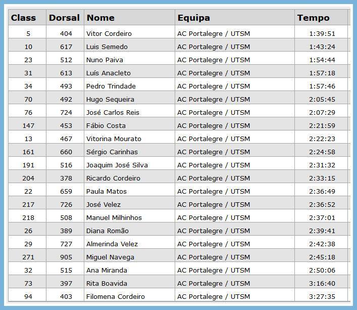 Resultados 21Sesimbra2016
