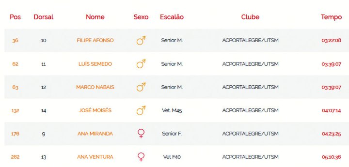 resultados sta justa