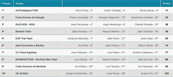 Alegrete equipas curto 2018