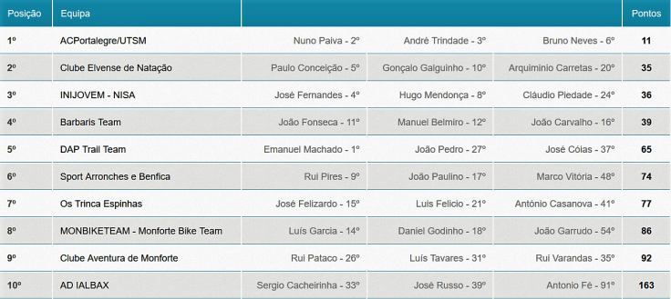 Alegrete equipas curto 2018