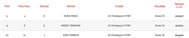 açores results day 1