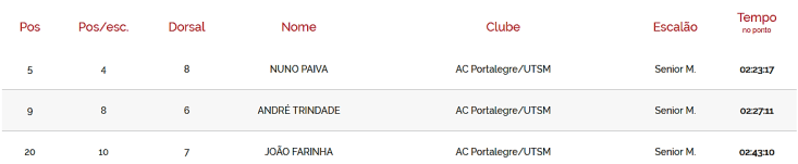 açores results day 1